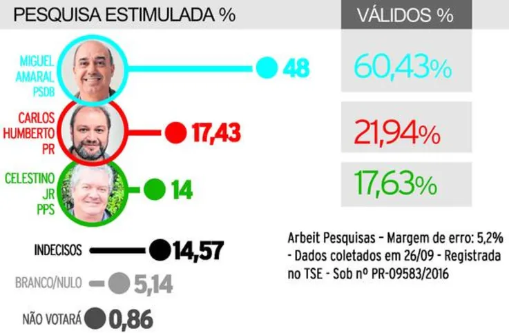 Imagem ilustrativa da imagem Miguel Amaral lidera em Ivaiporã, aponta pesquisa