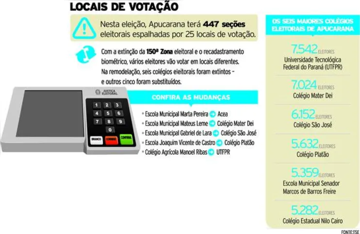 Imagem ilustrativa da imagem Biometria traça novo perfil dos colégios eleitorais 