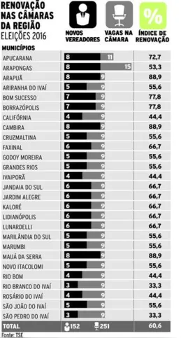 Imagem ilustrativa da imagem Renovação chega a 60,6% nas Câmaras Municipais da região