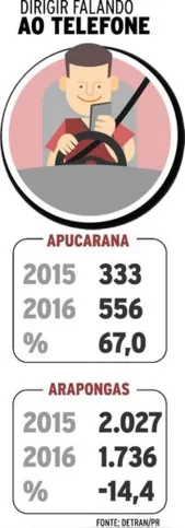 Imagem ilustrativa da imagem Multas por dirigir falando ao celular crescem 67%