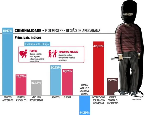 Imagem ilustrativa da imagem Roubos de veículos crescem mais de 50% no 1º semestre na região