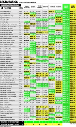 Imagem ilustrativa da imagem Preços da cesta básica sofrem variação de 23% em Apucarana