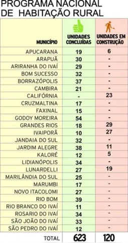 Imagem ilustrativa da imagem Casas rurais levam dignidade ao campo