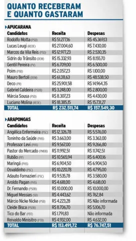 Imagem ilustrativa da imagem Gastos de eleitos são menores do que receita